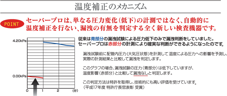 温度補正のメカニズム