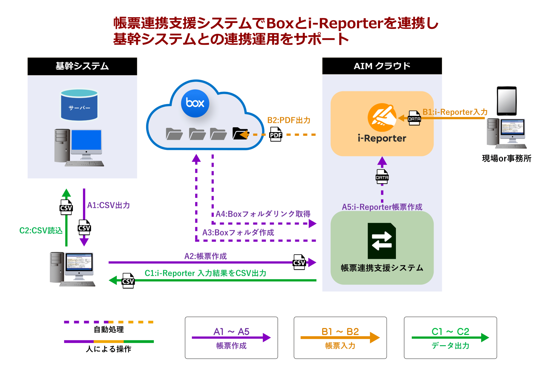 ガス内管工事業務支援システム