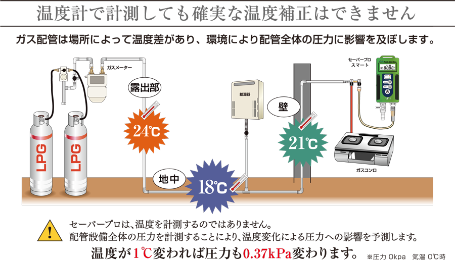 温度計で計測しても確実な温度補正はできません