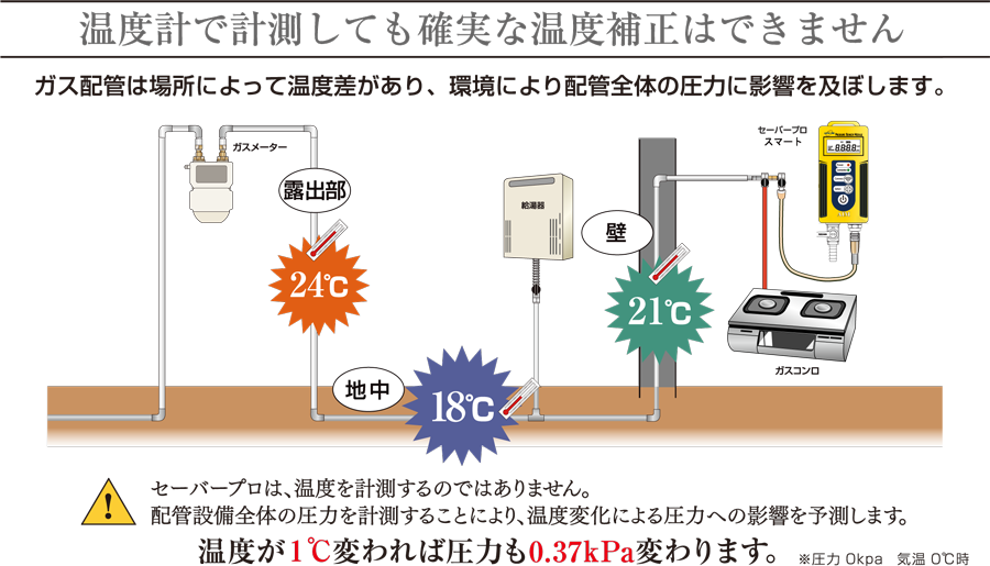温度計で計測しても確実な温度補正はできません