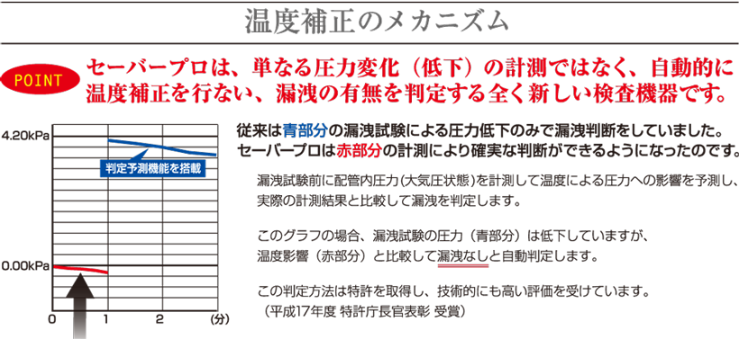 温度補正のメカニズム